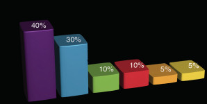 Graphique de la répartition du C.A par domaine d'activité